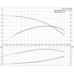 Скважинный насос Grundfos SQE 2-115