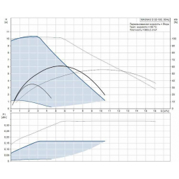 ЦИРКУЛЯЦИОННЫЙ НАСОС GRUNDFOS MAGNA3 D 32-100