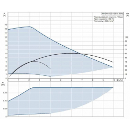 ЦИРКУЛЯЦИОННЫЙ НАСОС GRUNDFOS MAGNA3 32-120 N