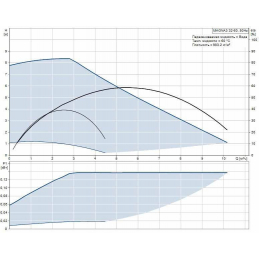 Циркуляционный насос Grundfos MAGNA3 32-80