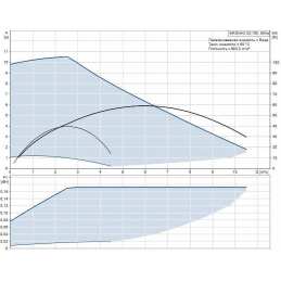 Циркуляционный насос Grundfos MAGNA3 32-100