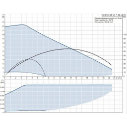 Циркуляционный насос Grundfos MAGNA3 32-120 F