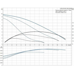 Циркуляционный насос Grundfos UPS 32-100 F