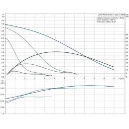 Циркуляционный насос Grundfos UPS 40-80 F