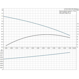 Циркуляционный насос Grundfos UP 20-14 BXA PM