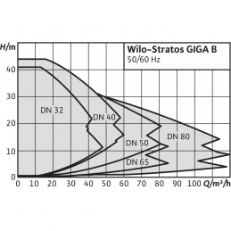 Циркуляционный насос WILO Stratos GIGA B 32/1-13/0,8-R1