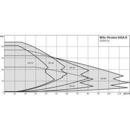 Циркуляционный насос WILO Stratos GIGA B 50/1-8/0,6-R1