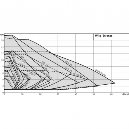 Циркуляционный насос WILO Stratos 65/1-9 PN6/10