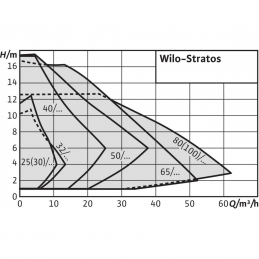 Циркуляционный насос WILO Stratos 100/1-12 PN10