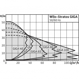 Циркуляционный насос WILO Stratos GIGA 100/1-13/1,9