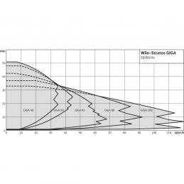 Циркуляционный насос WILO Stratos GIGA 80/1-21/3,0
