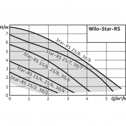 Циркуляционный насос WILO Star-RS 15/6