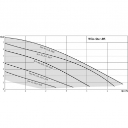 Циркуляционный насос WILO Star-RS 30/7
