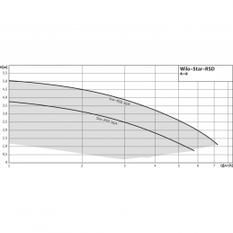Циркуляционный насос WILO Star-RSD 30/4