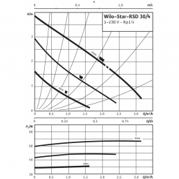 Циркуляционный насос WILO Star-RSD 30/4