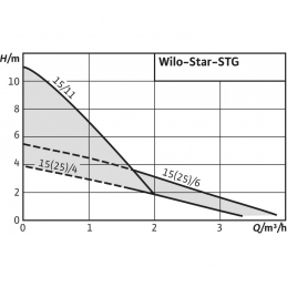 Циркуляционный насос WILO Star-STG 25/6