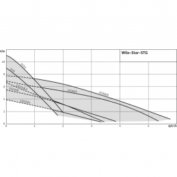 Циркуляционный насос WILO Star-STG 25/6