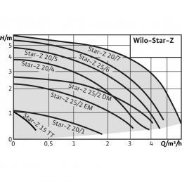 Циркуляционный насос WILO Star-Z 25/6-3