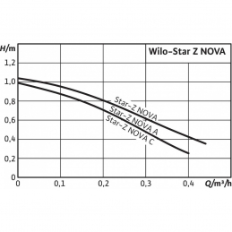 Циркуляционный насос WILO Star-Z NOVA C