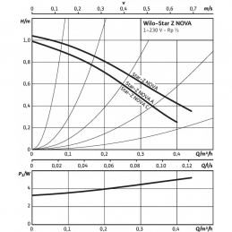 Циркуляционный насос WILO Star-Z NOVA
