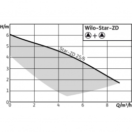 Циркуляционный насос WILO Star-ZD 25/6