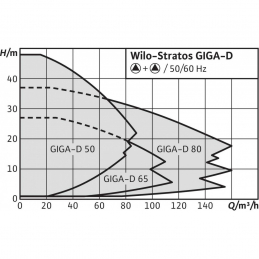 Циркуляционный насос WILO Stratos GIGA-D 65/1-21/2,3