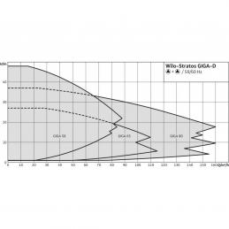 Циркуляционный насос WILO Stratos GIGA-D 65/1-27/3,0-R1