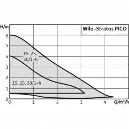 Циркуляционный насос WILO Stratos PICO 15/1-4