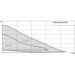 Циркуляционный насос WILO Stratos PICO 25/1-4-130