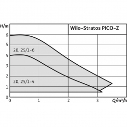 Циркуляционный насос WILO Stratos PICO-Z 20/1-6