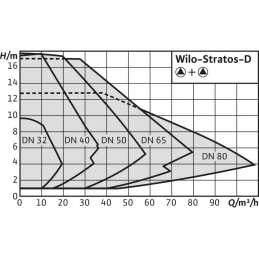 Циркуляционный насос WILO Stratos-D 32/1-12 PN16