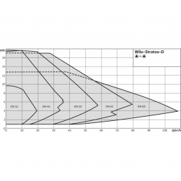 Циркуляционный насос WILO Stratos-D 80/1-6 PN10