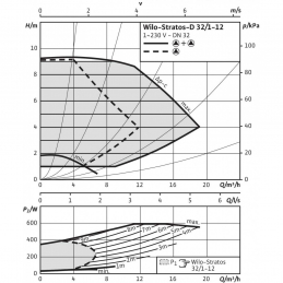 Циркуляционный насос WILO Stratos-D 32/1-12 PN6/10