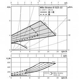 Циркуляционный насос WILO Stratos-D 32/1-12 PN6/10