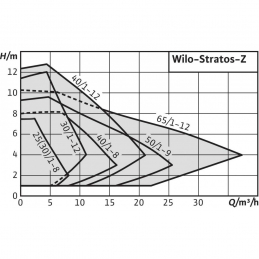 Циркуляционный насос WILO Stratos-Z 40/1-8 GG