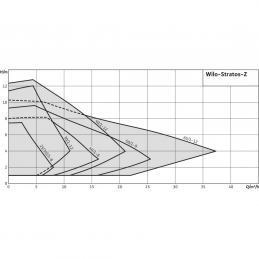 Циркуляционный насос WILO Stratos-Z 40/1-8 GG