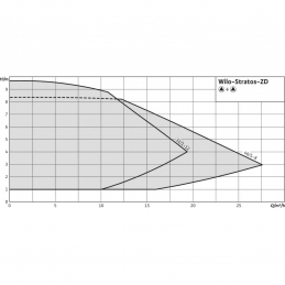 Циркуляционный насос WILO Stratos-ZD 32/1-12