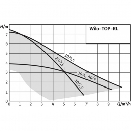 Циркуляционный насос WILO TOP-RL 25/7,5