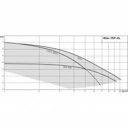 Циркуляционный насос WILO TOP-RL 30/7,5