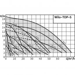 Циркуляционный насос WILO TOP-S 100/10 (3~400/230 V, PN 10)