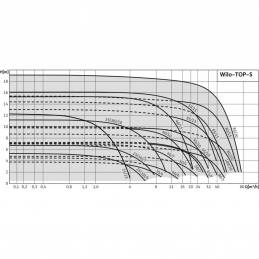 Циркуляционный насос WILO TOP-S 100/10 (3~400/230 V, PN 10)