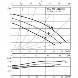 Циркуляционный насос WILO TOP-S 100/10 (3~400/230 V, PN 10)