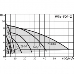 Циркуляционный насос WILO TOP-Z 25/10 (1~230 V, PN 10, RG)