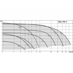 Циркуляционный насос WILO TOP-Z 40/7 (3~400 V, PN 6/10, RG)