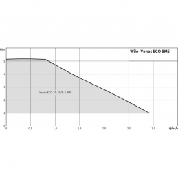 Циркуляционный насос WILO Yonos ECO 30/1-5 BMS