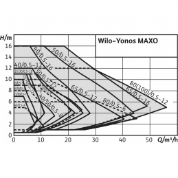 Циркуляционный насос WILO Yonos MAXO 25/0,5-10