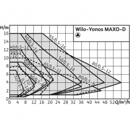 Циркуляционный насос WILO Yonos MAXO-D 40/0,5-12