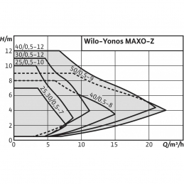 Циркуляционный насос WILO Yonos MAXO-Z 25/0,5-10