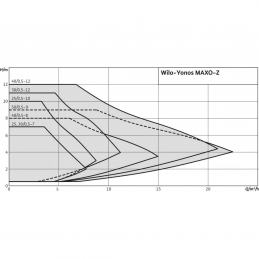 Циркуляционный насос WILO Yonos MAXO-Z 40/0,5-12