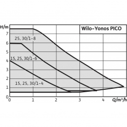 Циркуляционный насос WILO Yonos PICO 15/1-4